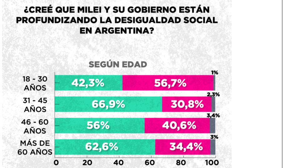 La economía argentina en jaque: el termómetro del descontento según la última encuesta de Zuban Córdoba