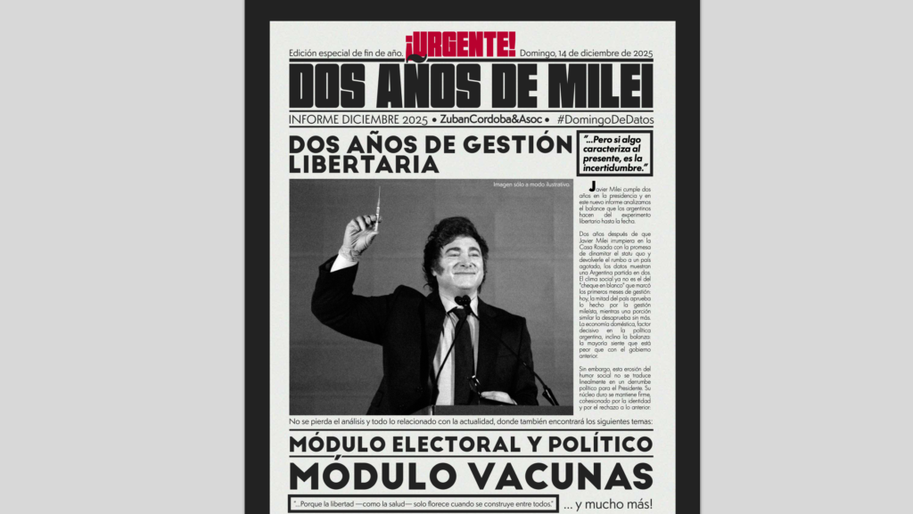 Milei vuelve a caer a niveles de desaprobación pre‑Trump y la encuesta de Zuban Córdoba enciende alarmas para 2026 y 2027