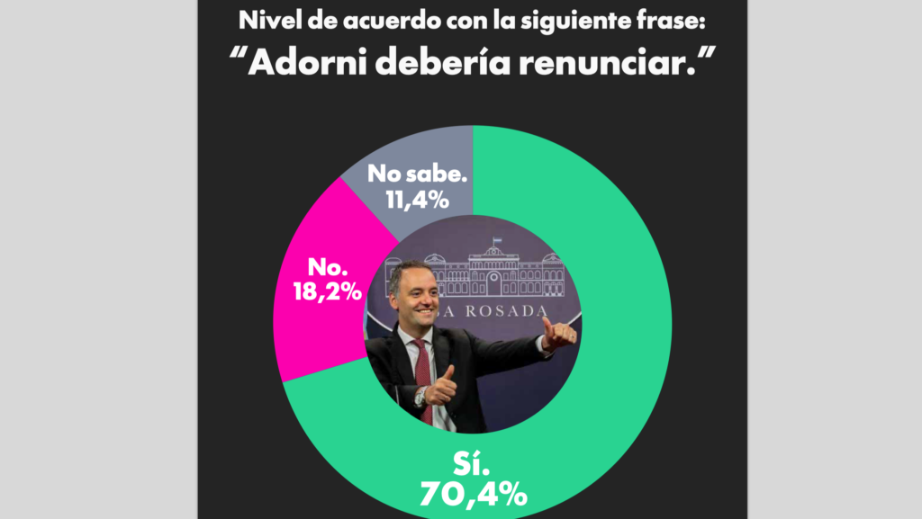 Encuesta: el 70% pide la renuncia de Manuel Adorni en plena crisis de credibilidad