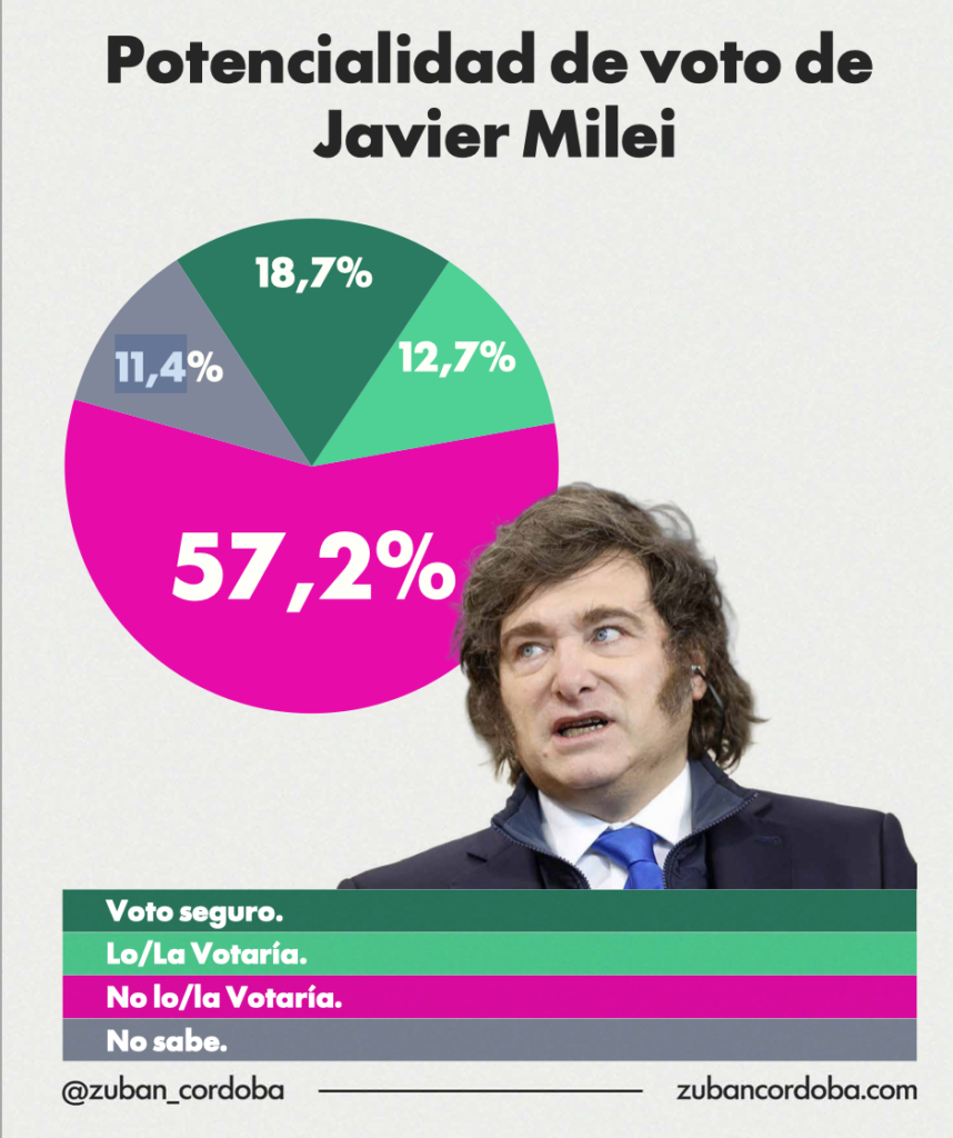 El «Círculo Rojo» se desenamora de Milei: una encuesta revela que el optimismo inicial se agota