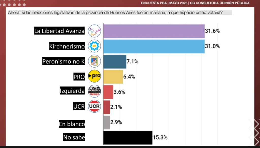 Encuesta electoral: Empate técnico entre La Libertad Avanza y el kirchnerismo bonaerenses