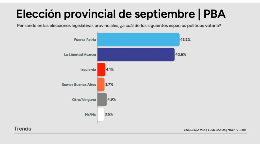  Encuesta ilusiona a Fuerza Patria: el peronismo lidera en Provincia y Milei se hunde en imagen