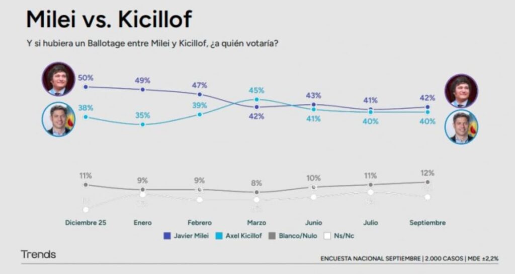 Encuesta Trends: Kicillof empata con Milei y deja atrás al resto del peronismo