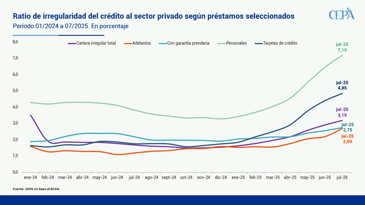 La morosidad en créditos familiares llegó al nivel más alto en 15 años ...