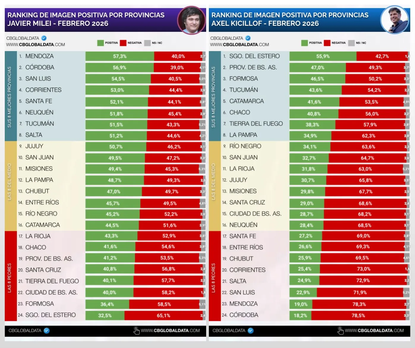 Provincia por provincia: como miden Milei y Kicillof en una nueva ...