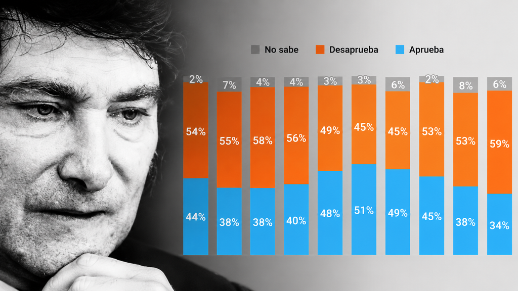 Encuesta AtlasIntel: corrupción y desempleo superan a la inflación