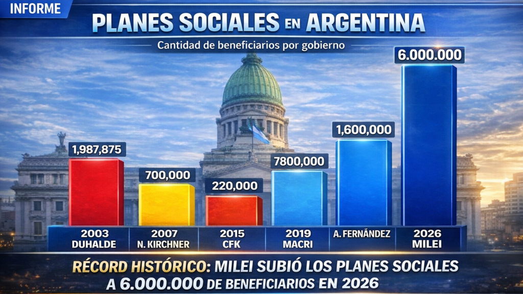 Milei ajustó salarios y empleo, pero llevó la asistencia social a un récord: ya roza los 6,8 millones de beneficios