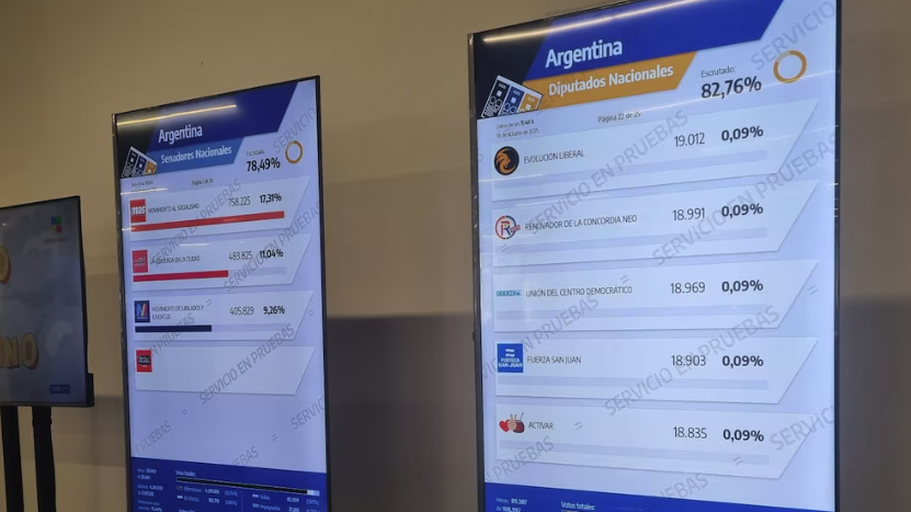 La Justicia Electoral frenó la jugada del Gobierno y ordenó difundir los resultados por distrito