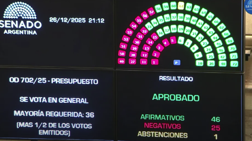 El Senado aprobó el Presupuesto 2026: Milei consiguió su primera “ley de leyes” con apoyo clave de gobernadores peronistas