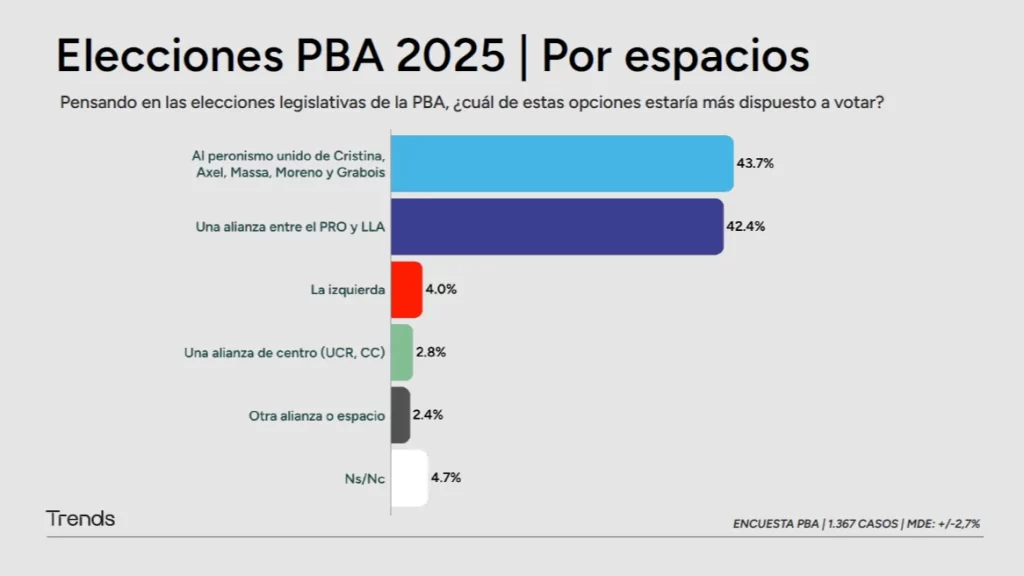 Elecciones PBA: Encuesta revela una batalla cabeza a cabeza entre LLA-PRO y el peronismo unido